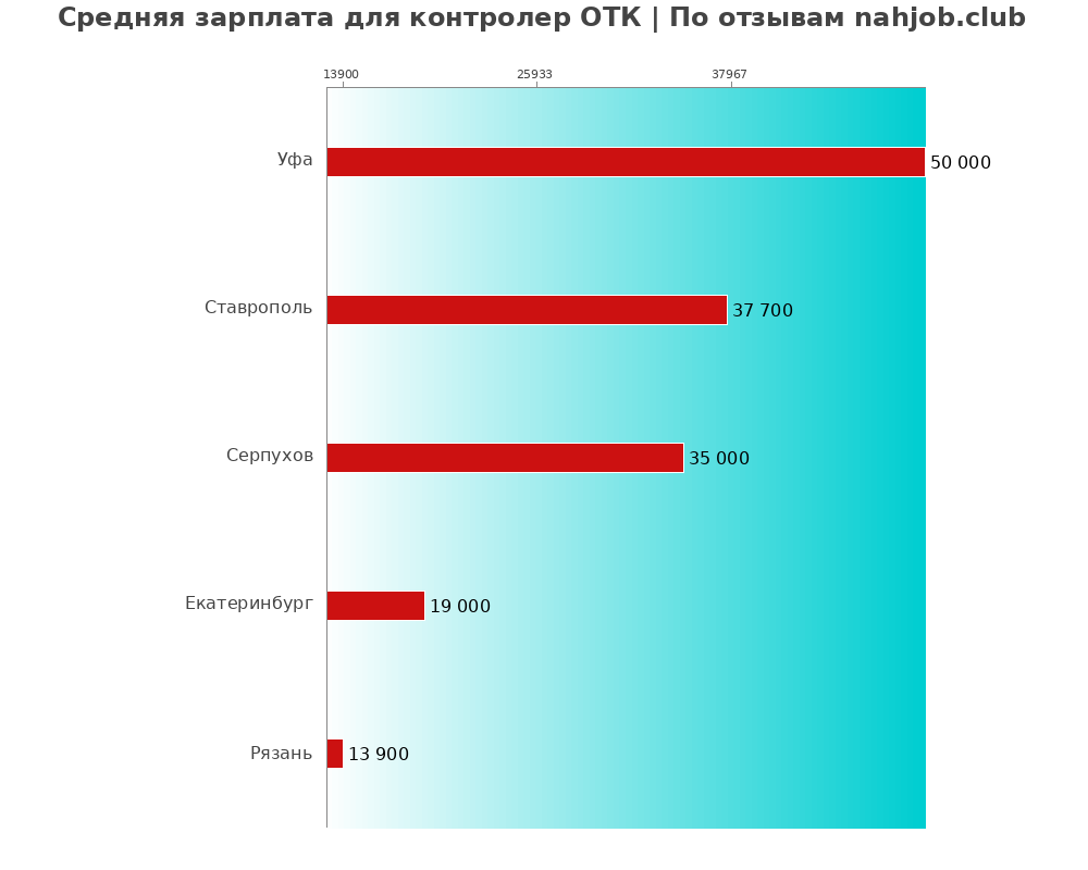 Средний уровень зарплаты в контролере отк