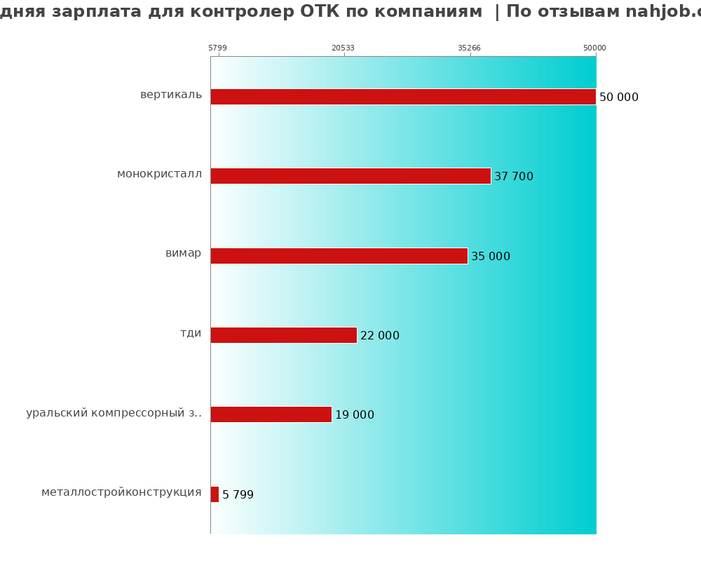 Средний уровень зарплаты для контролере отк - по компаниям