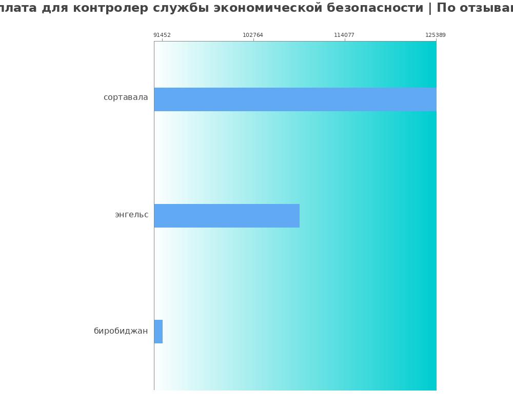 Средний уровень зарплаты в контролере службы экономической безопасности
