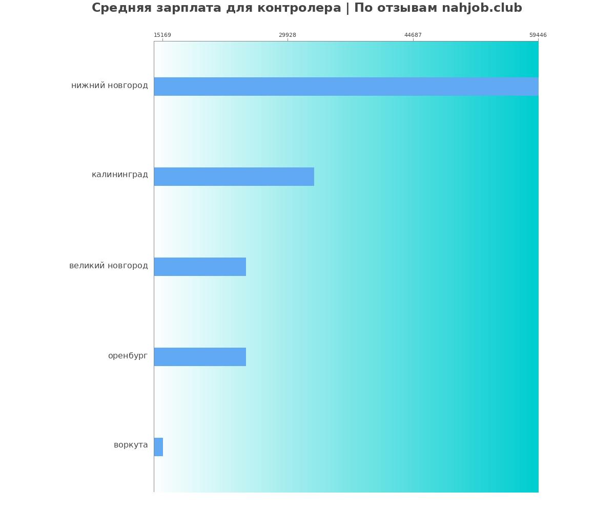 Средний уровень зарплаты в контролере