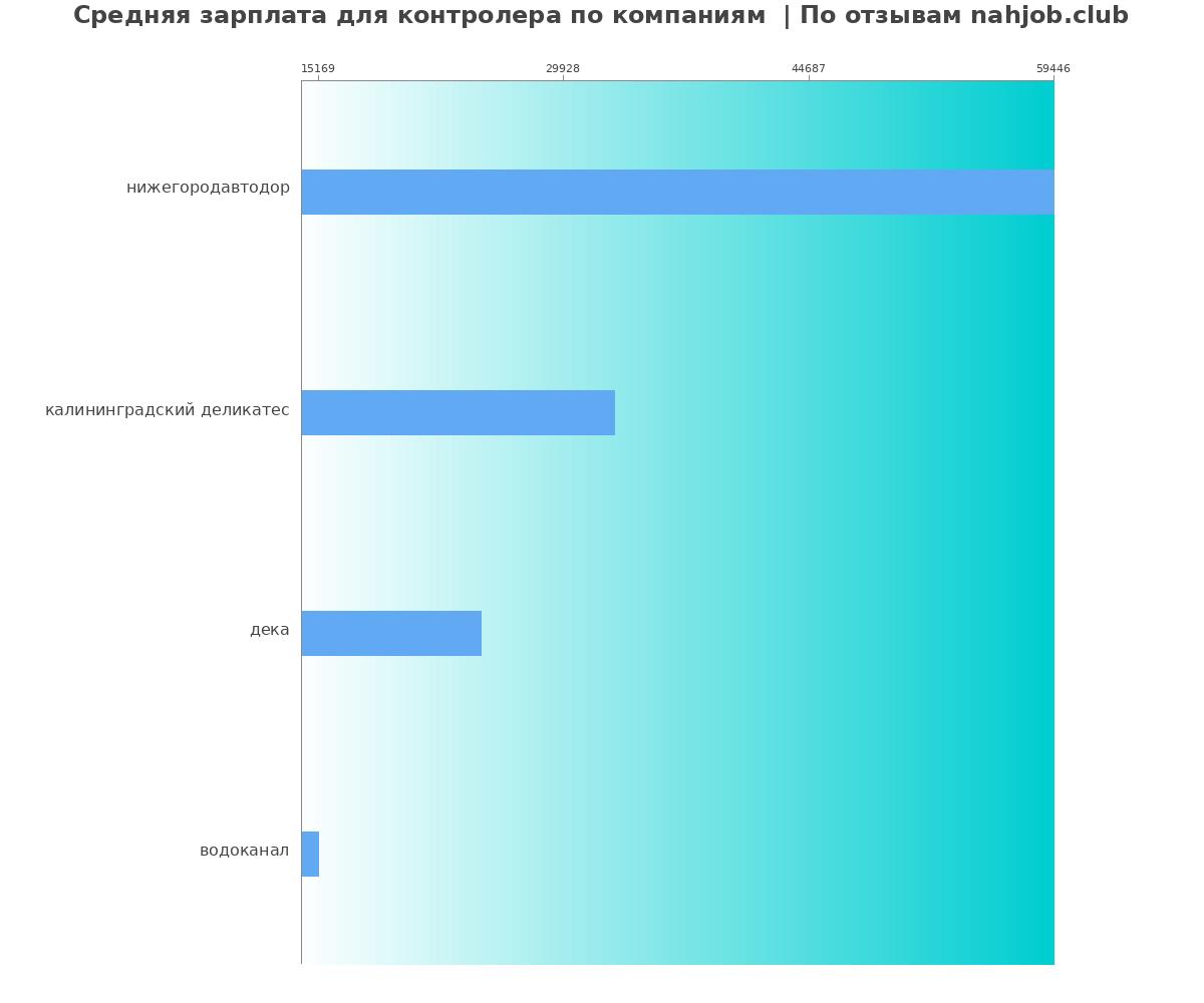 Средний уровень зарплаты для контролере - по компаниям