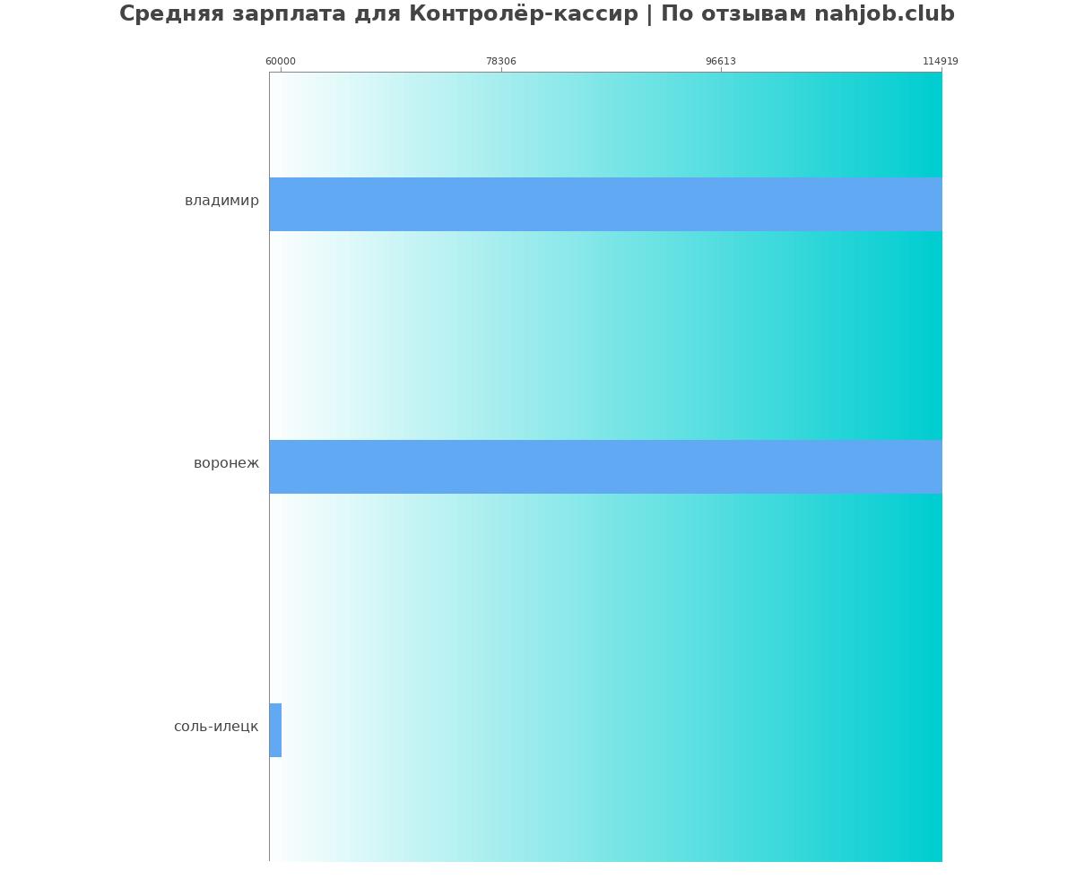 Средний уровень зарплаты в контролёре-кассире