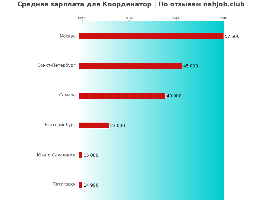 Средний уровень зарплаты в координаторе