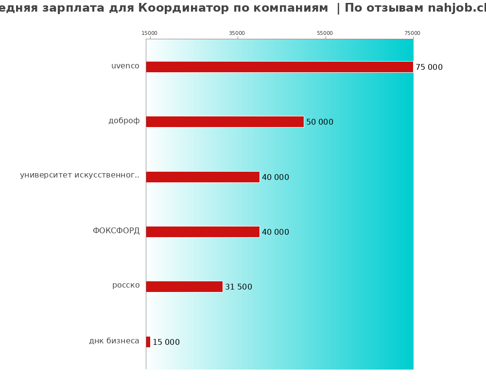 Средний уровень зарплаты для координаторе - по компаниям