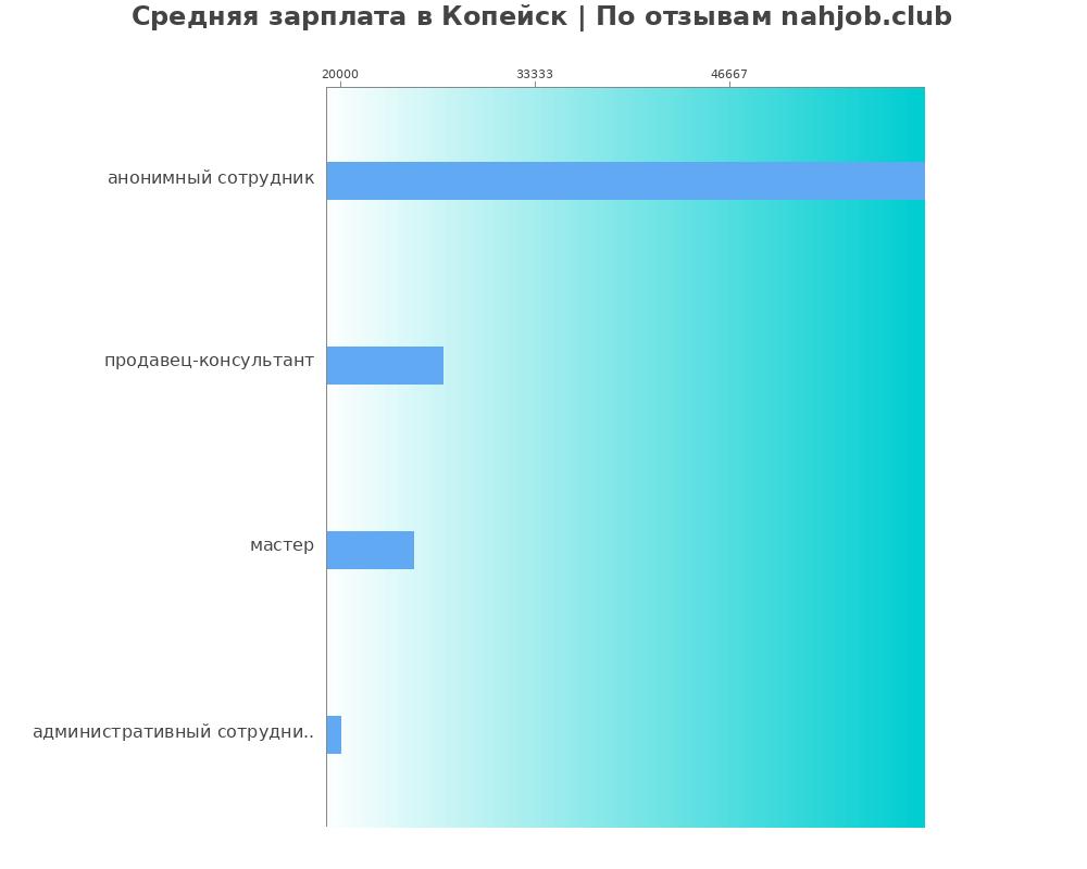 Средний уровень зарплаты в Копейске