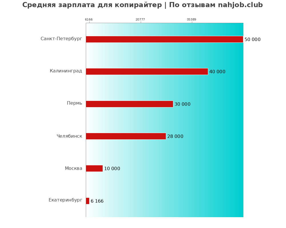 Средний уровень зарплаты в копирайтере