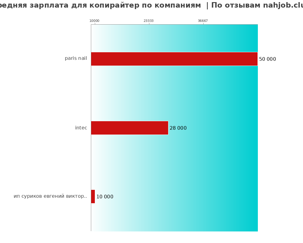 Средний уровень зарплаты для копирайтере - по компаниям