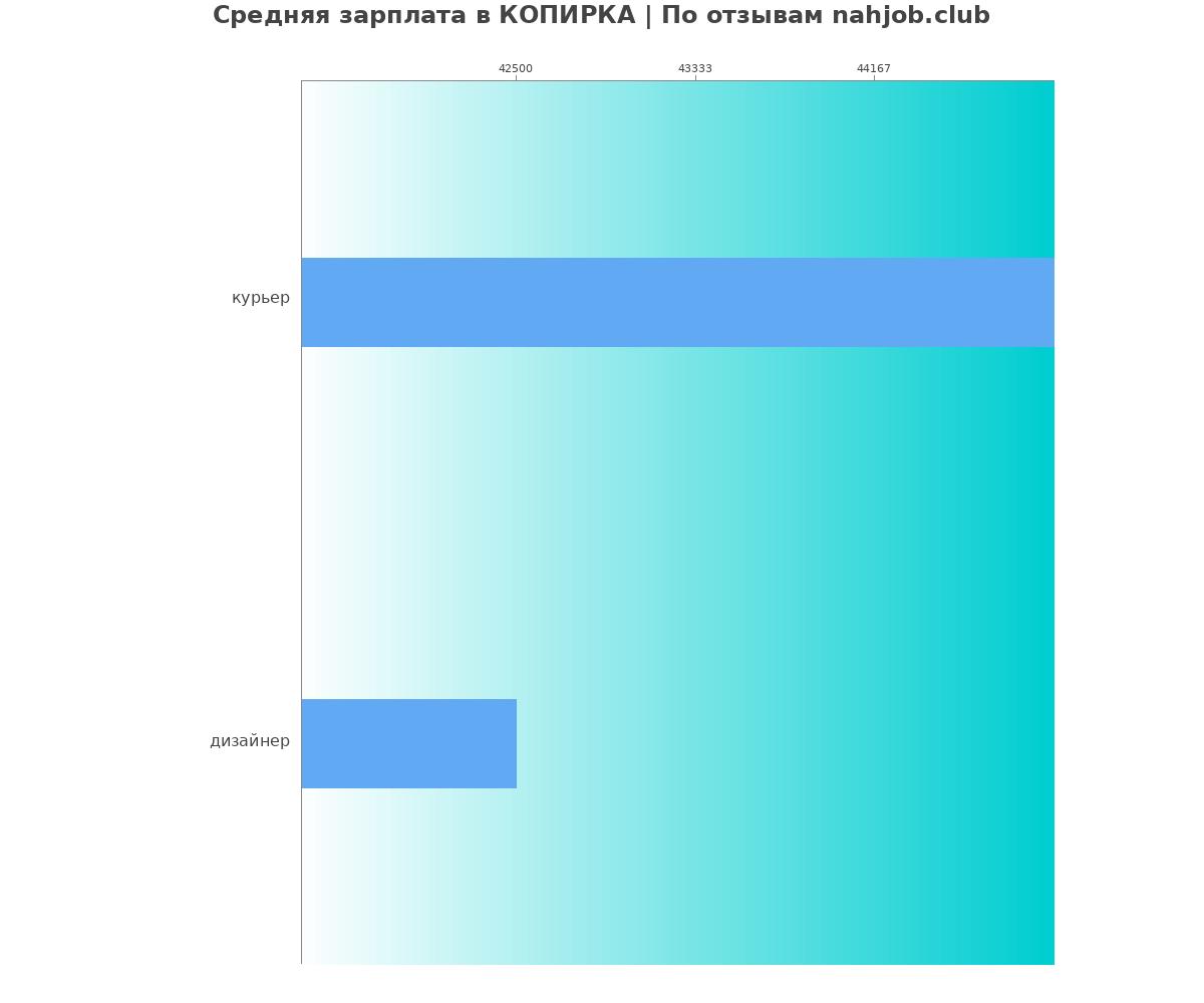 Какая зарплата в КОПИРКА