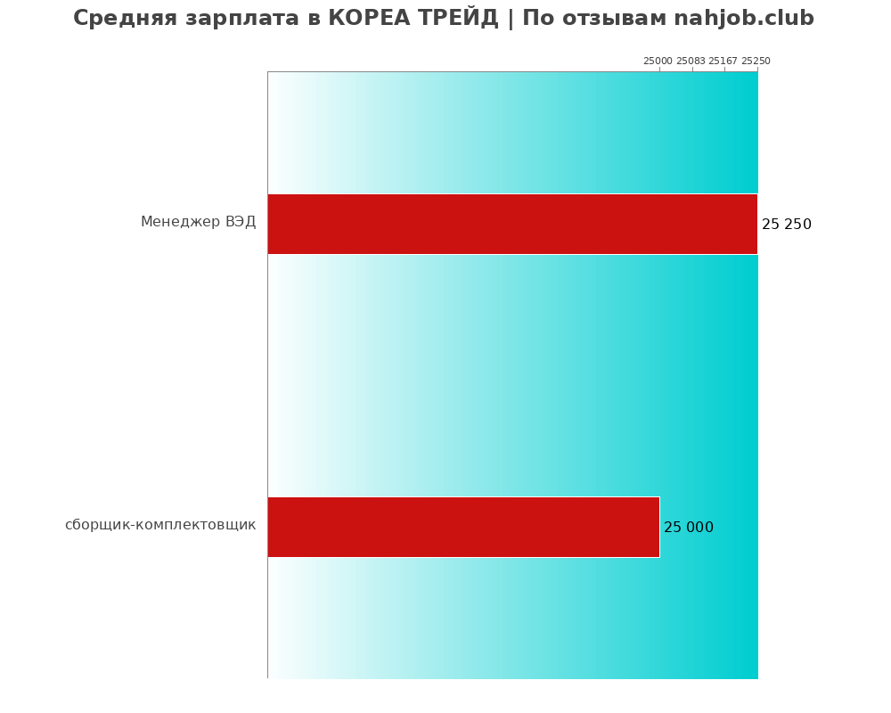 Средний уровень зарплаты в КОРЕА ТРЕЙД