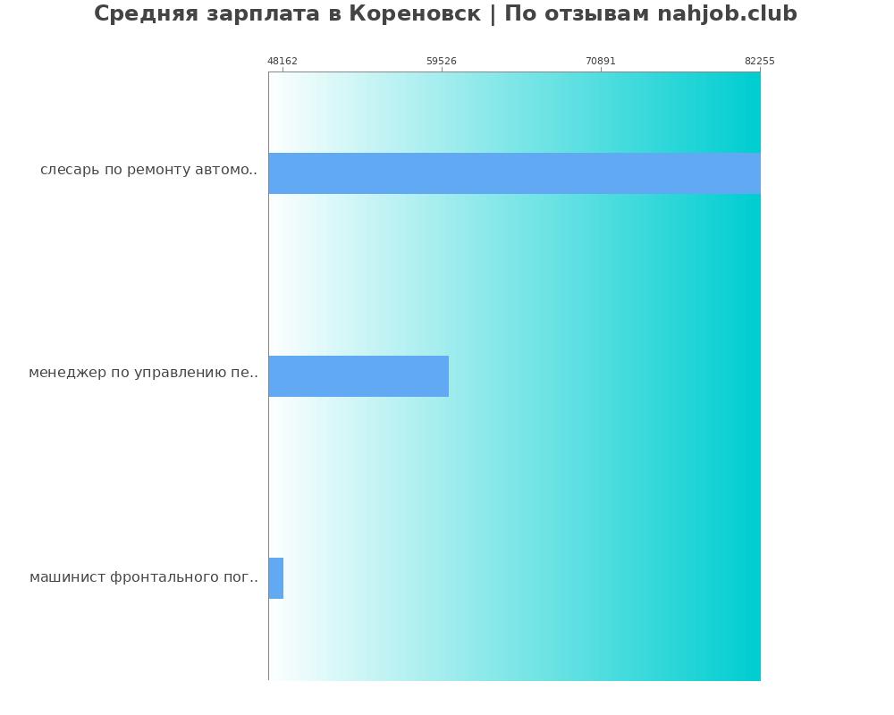 Средний уровень зарплаты в Кореновске