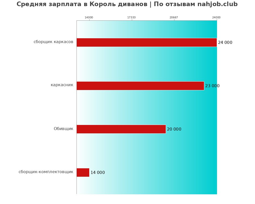 Средний уровень зарплаты в Король диванов