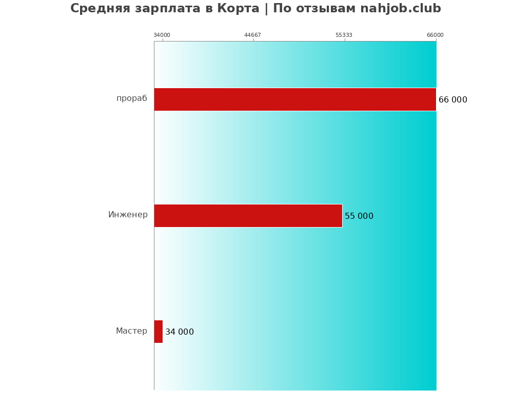 Средний уровень зарплаты в Корта