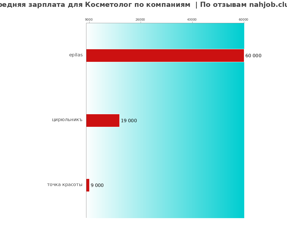 Средний уровень зарплаты для косметологе - по компаниям