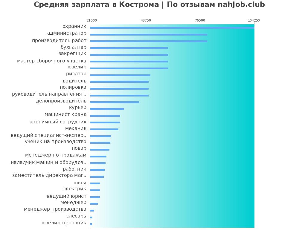 Средний уровень зарплаты в Костроме