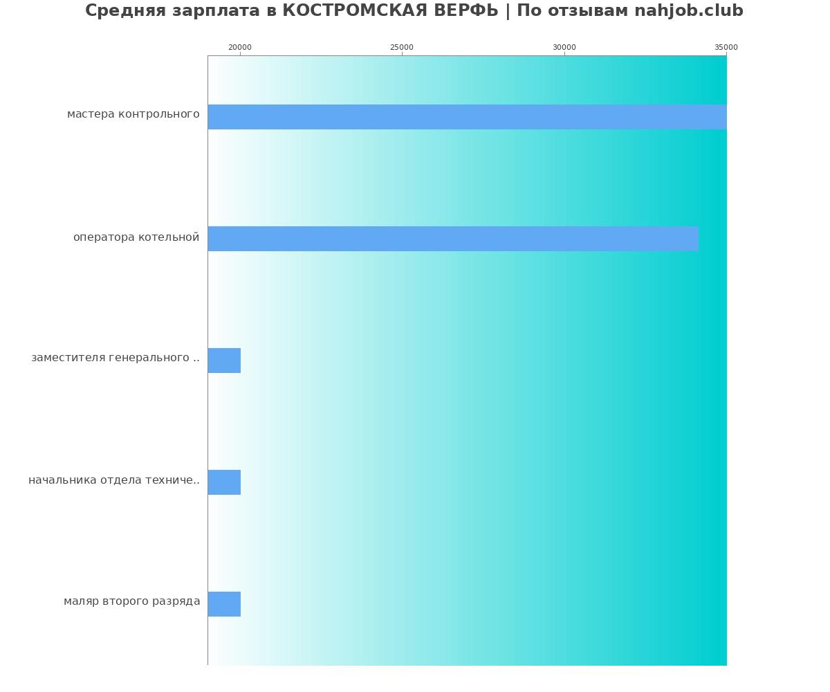 Какая зарплата в КОСТРОМСКАЯ ВЕРФЬ