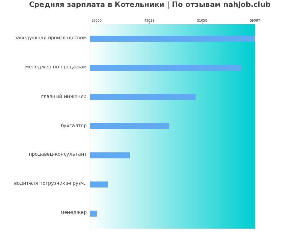 Средний уровень зарплаты в Котельнике