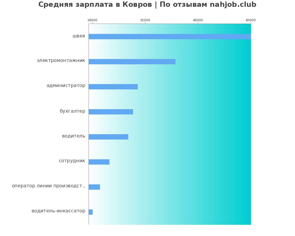 Средний уровень зарплаты в Ковровом