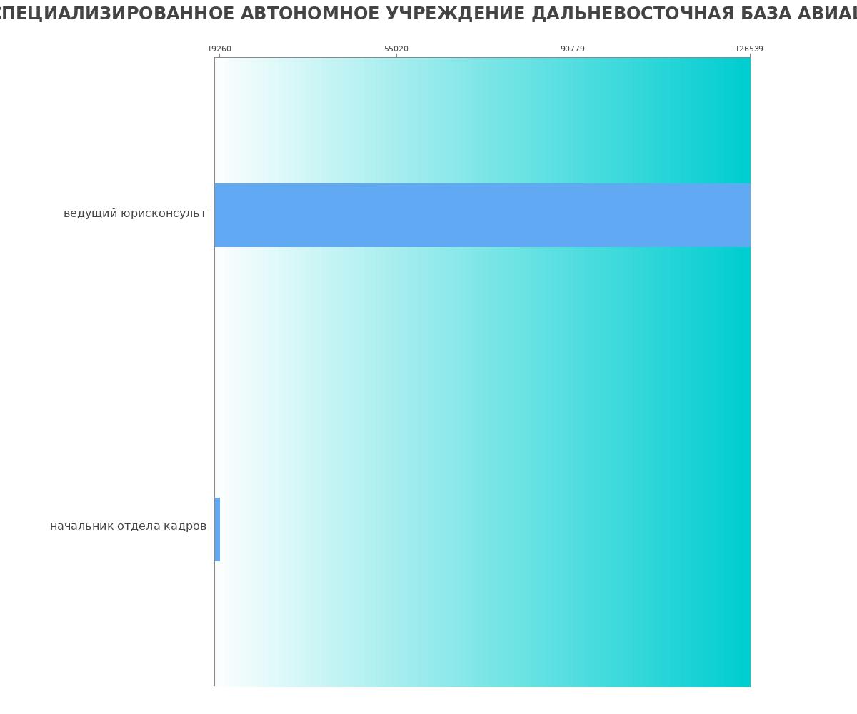 Какая зарплата в КРАЕВОЕ ГОСУДАРСТВЕННОЕ СПЕЦИАЛИЗИРОВАННОЕ АВТОНОМНОЕ УЧРЕЖДЕНИЕ ДАЛЬНЕВОСТОЧНАЯ БАЗА АВИАЦИОННОЙ ОХРАНЫ ЛЕСОВ
