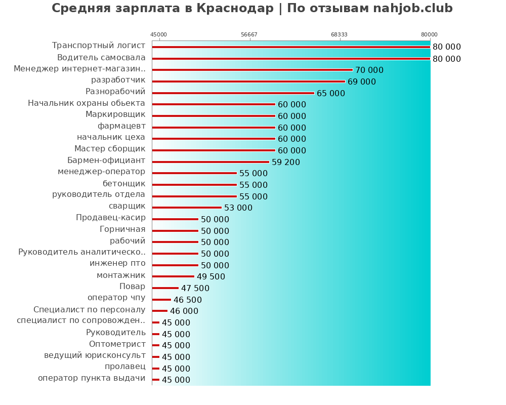 Средний уровень зарплаты в Краснодаре