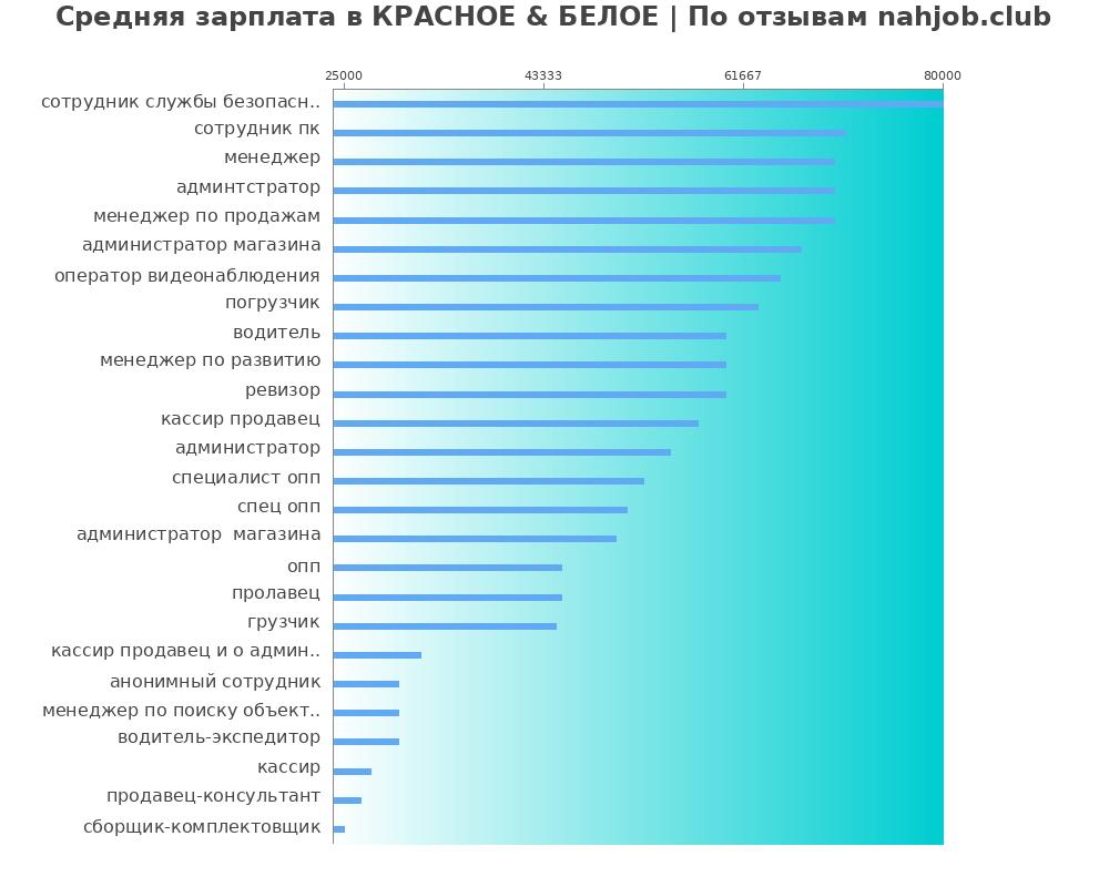 Средний уровень зарплаты в КРАСНОЕ & БЕЛОЕ Средний уровень зарплаты в КРАСНОЕ & БЕЛОЕ