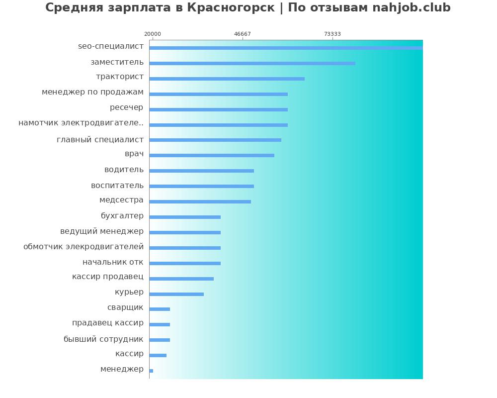 Средний уровень зарплаты в Красногорске