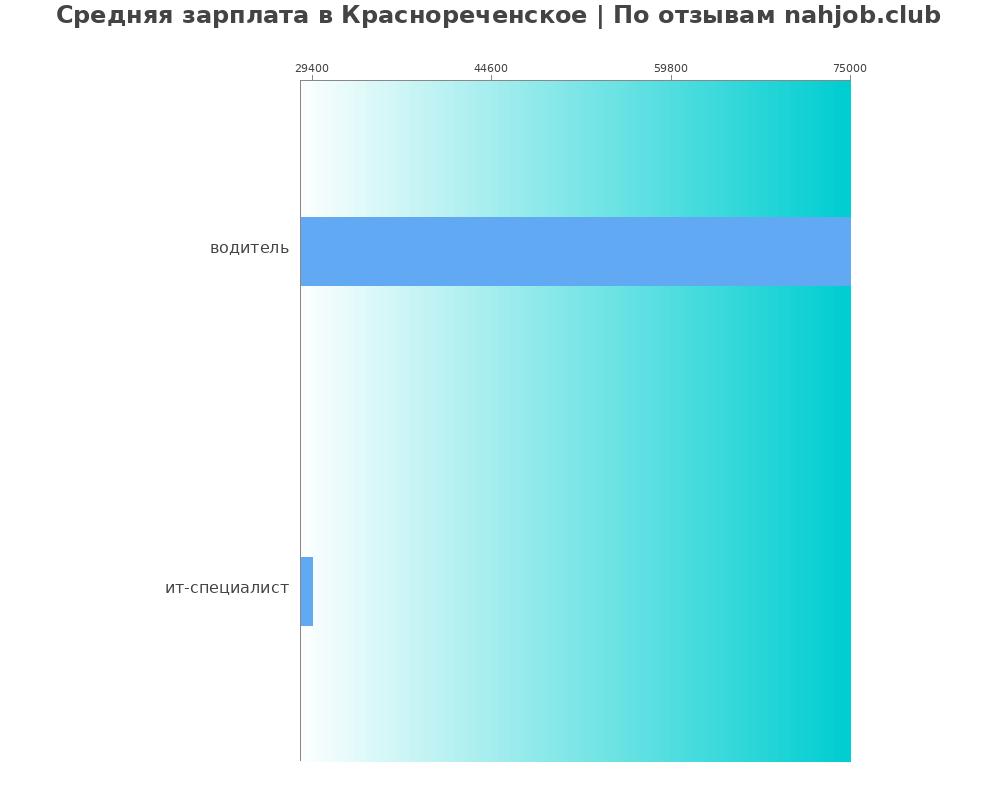 Средний уровень зарплаты в Краснореченском