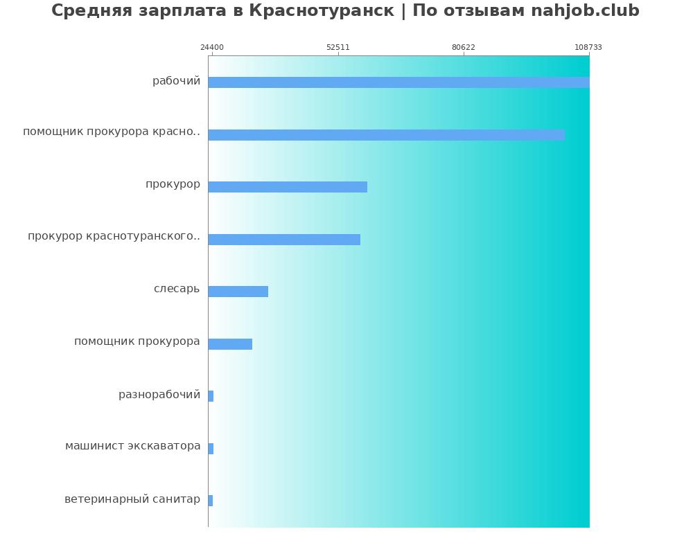 Средний уровень зарплаты в Краснотуранске