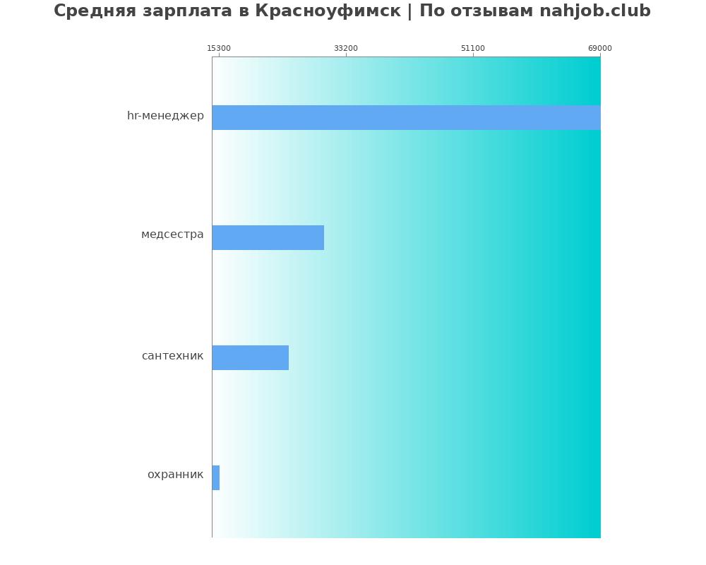 Средний уровень зарплаты в Красноуфимске