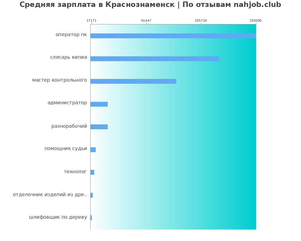 Средний уровень зарплаты в Краснознаменске
