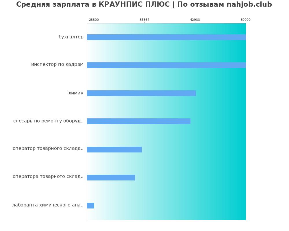 Средний уровень зарплаты в КРАУНПИС ПЛЮС