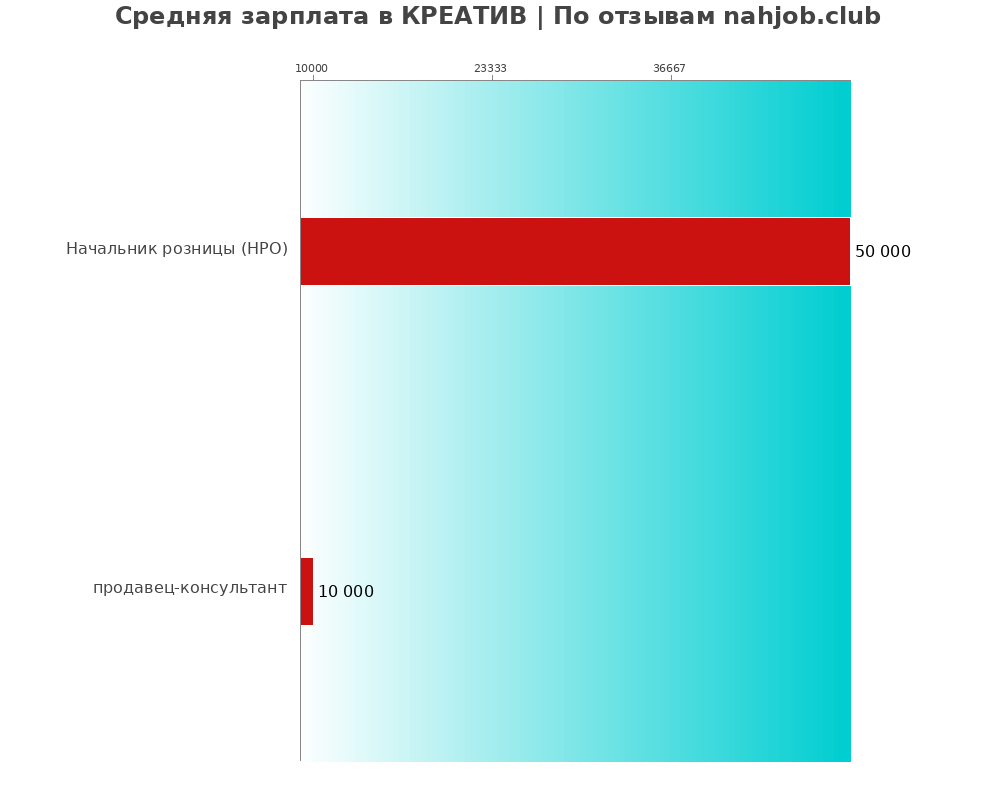 Средний уровень зарплаты в КРЕАТИВ