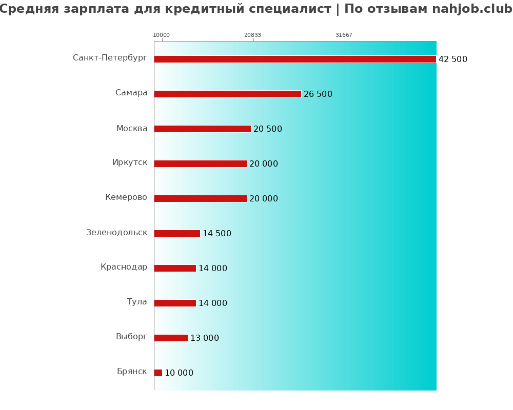 Средний уровень зарплаты в кредитном специалисте