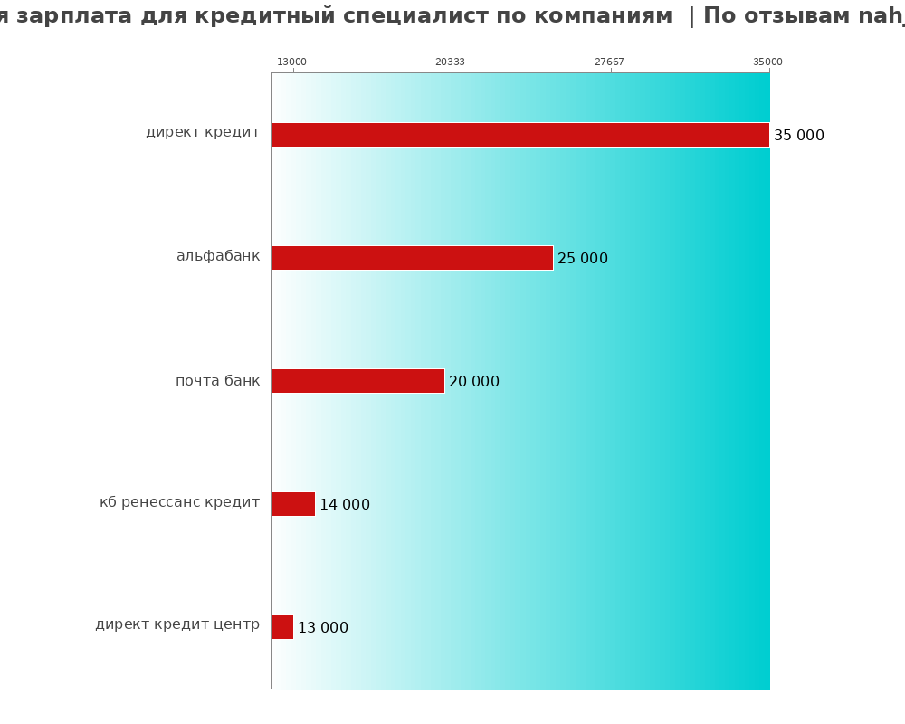 Средний уровень зарплаты для кредитном специалисте - по компаниям