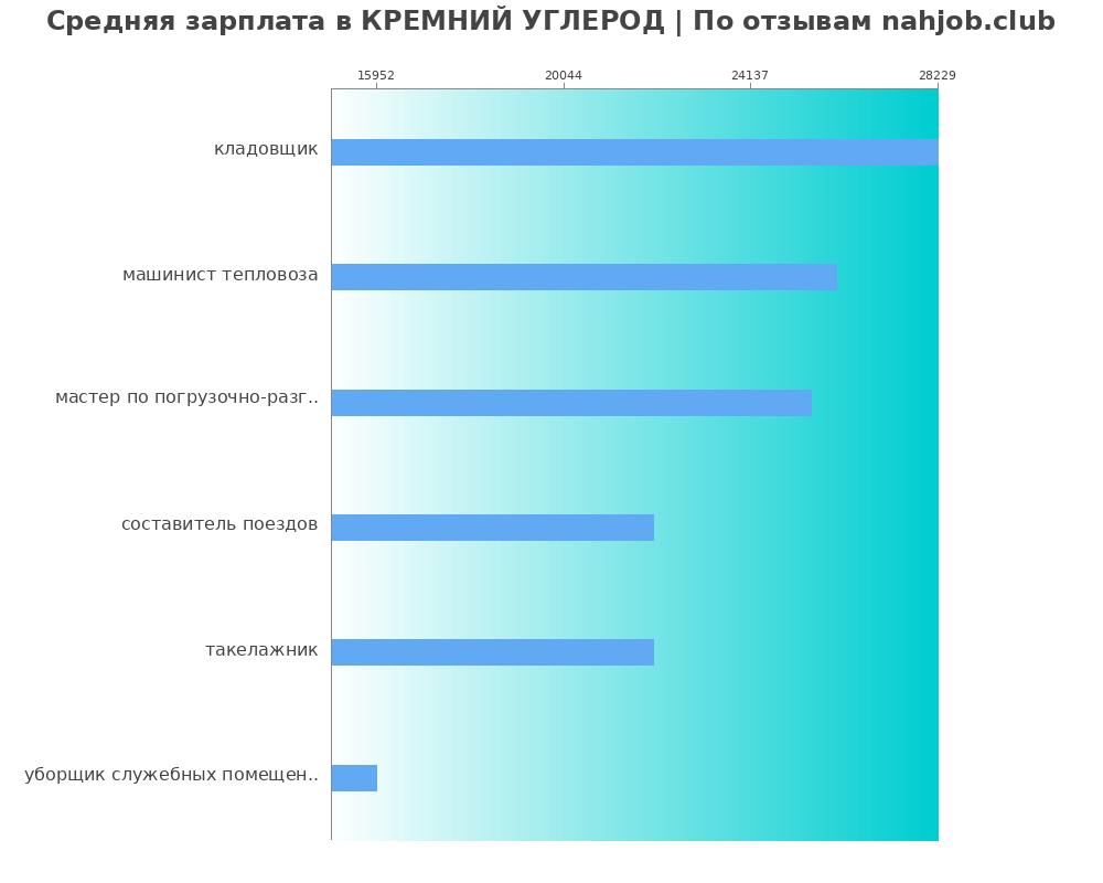 Средний уровень зарплаты в КРЕМНИЙ УГЛЕРОД Средний уровень зарплаты в КРЕМНИЙ УГЛЕРОД