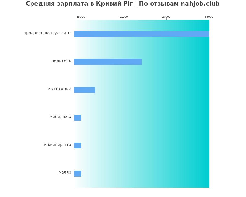 Средний уровень зарплаты в Кривом роге