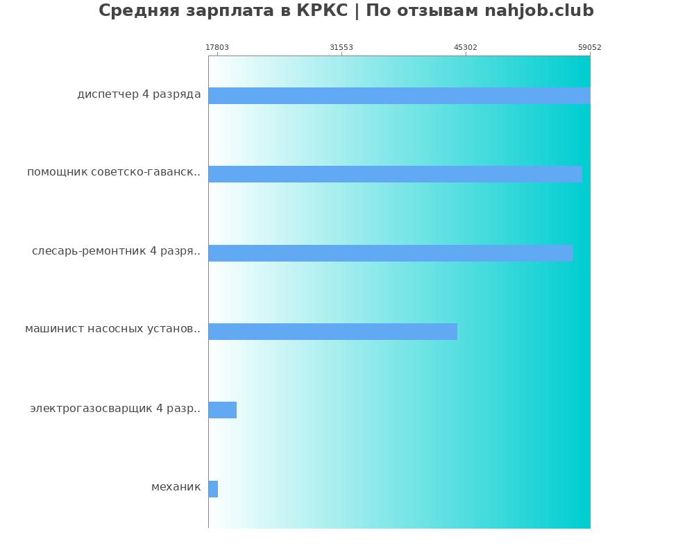 Средний уровень зарплаты в КРКС