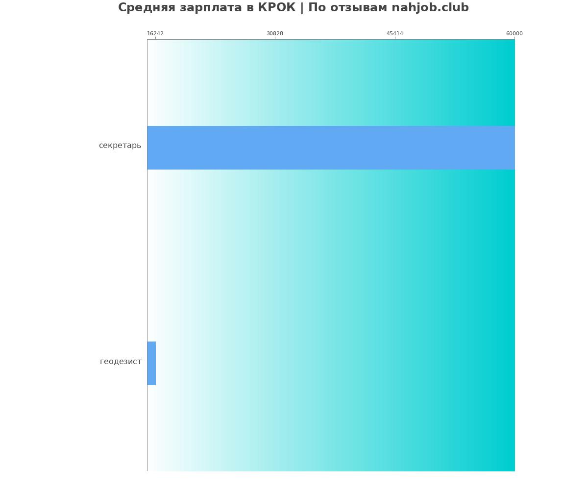 Какая зарплата в КРОК