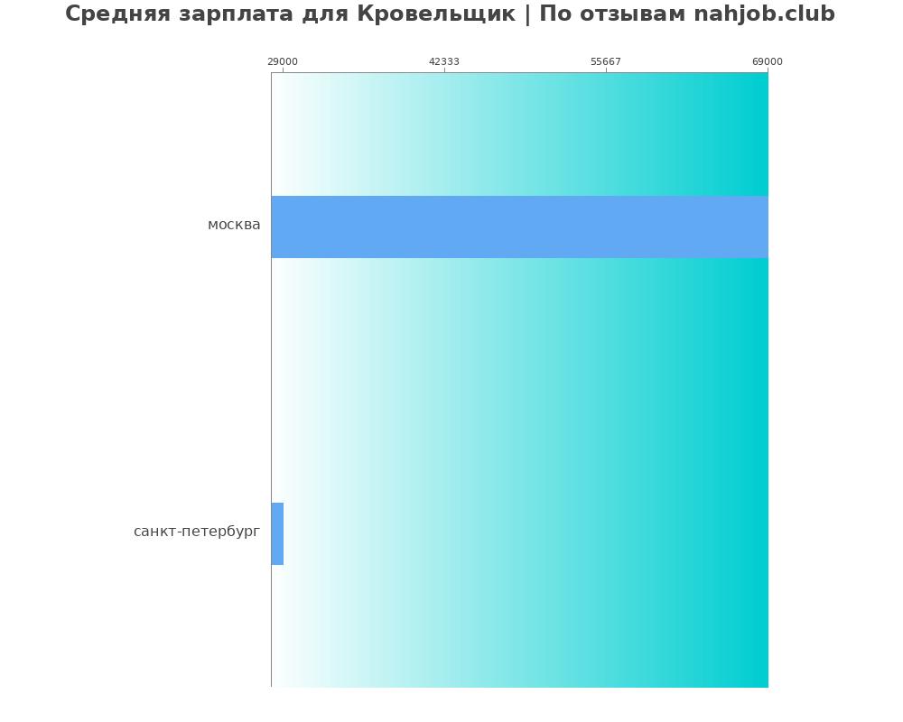 Средний уровень зарплаты в кровельщике