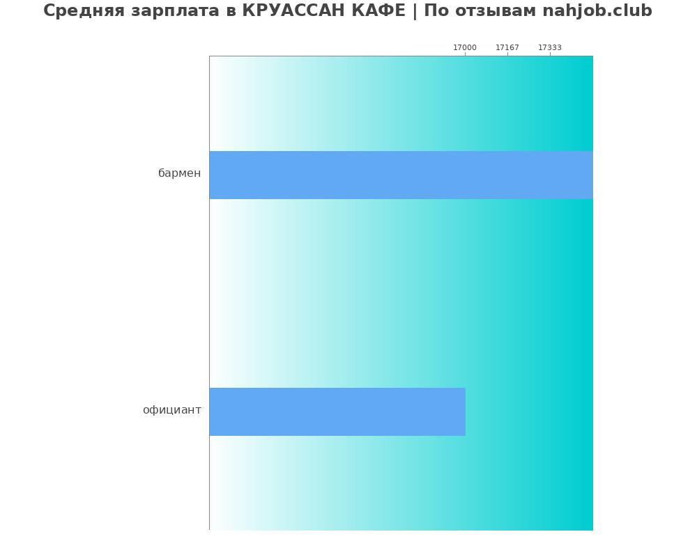 Средний уровень зарплаты в КРУАССАН КАФЕ