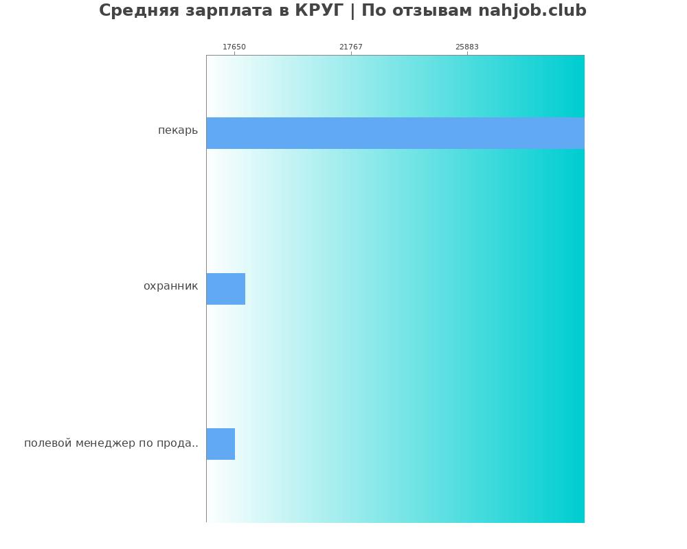 Средний уровень зарплаты в КРУГ Средний уровень зарплаты в КРУГ