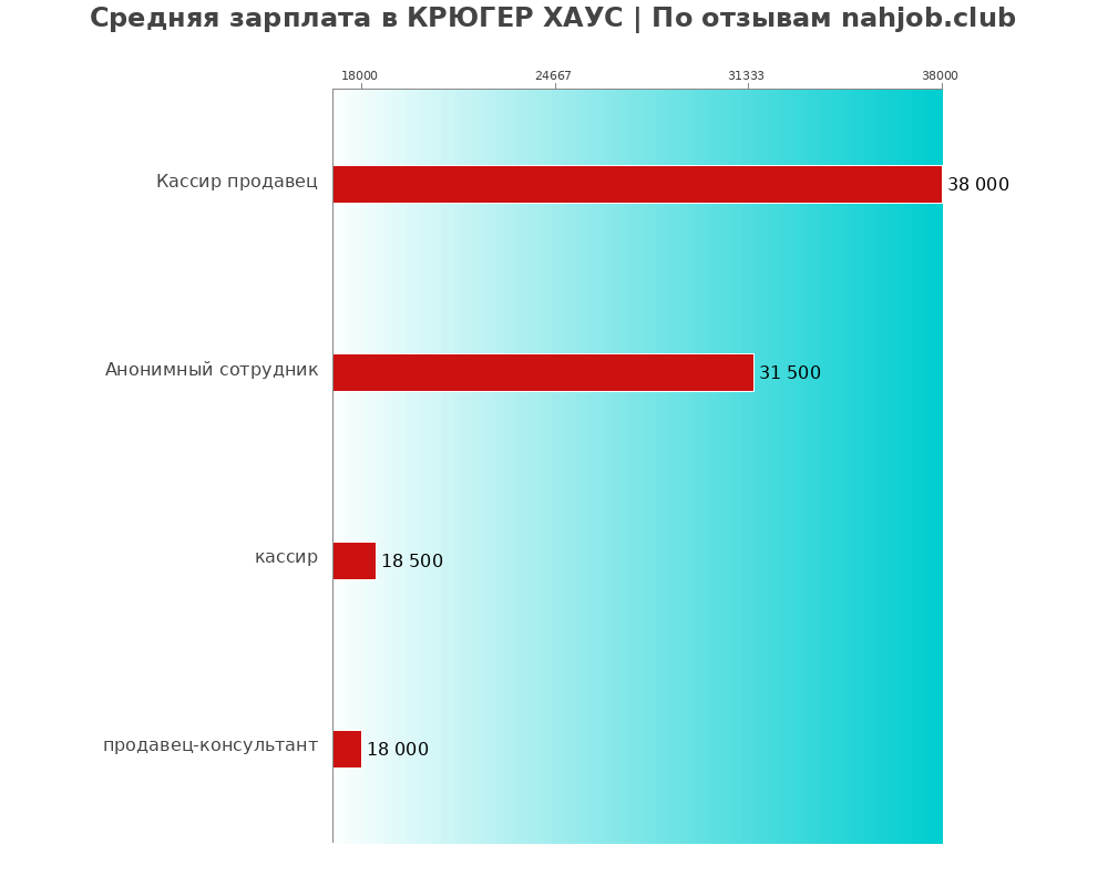 Средний уровень зарплаты в КРЮГЕР ХАУС