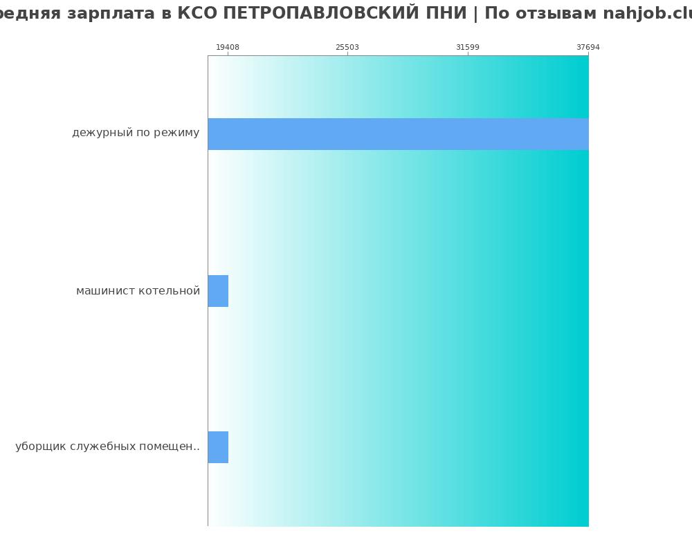 Средний уровень зарплаты в КСО ПЕТРОПАВЛОВСКИЙ ПНИ