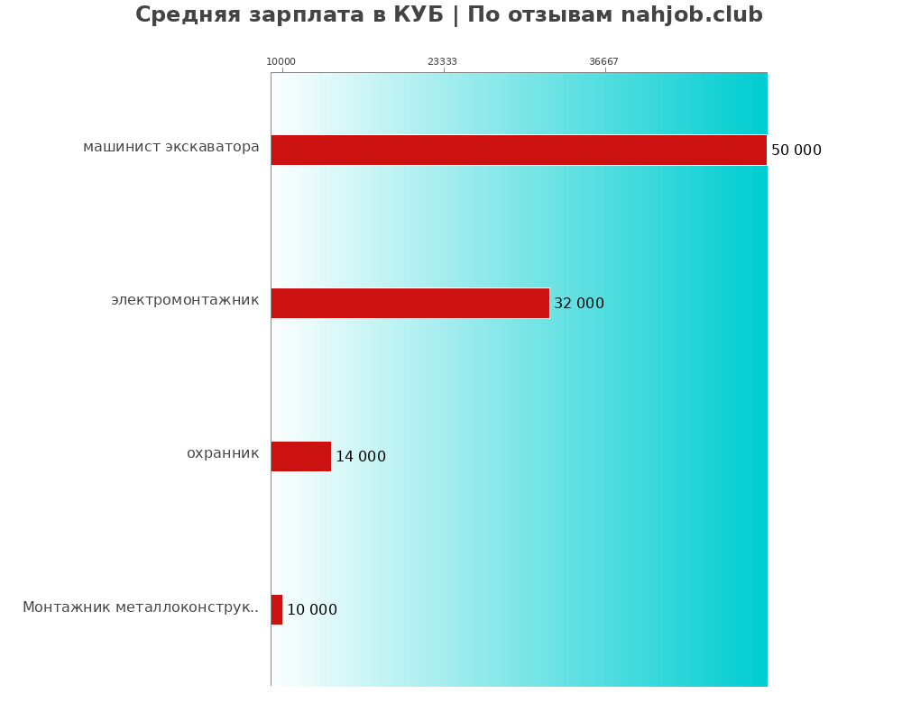 Средний уровень зарплаты в КУБ