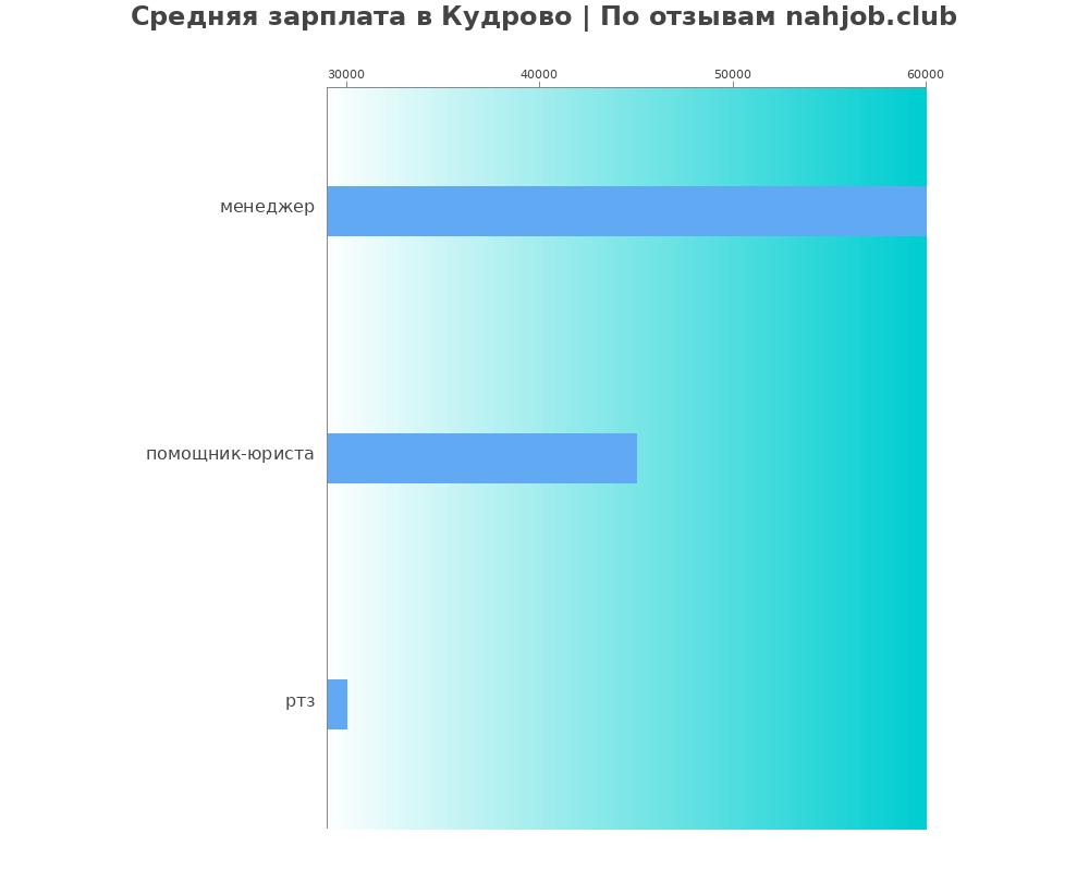 Средний уровень зарплаты в Кудрово