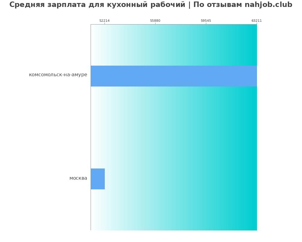Средний уровень зарплаты в кухонном рабочем