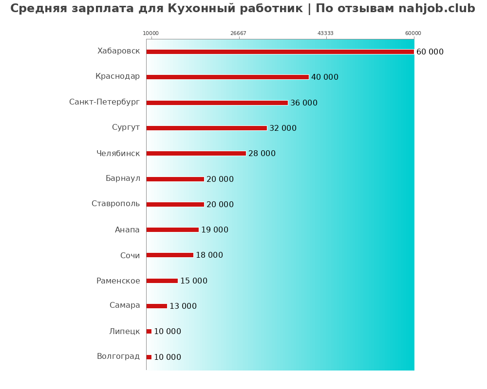 Средний уровень зарплаты в кухонном работнике