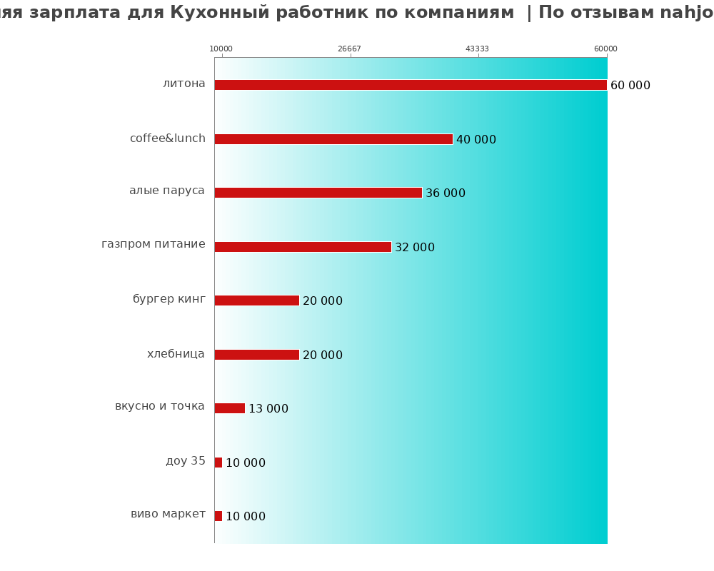 Средний уровень зарплаты для кухонном работнике - по компаниям