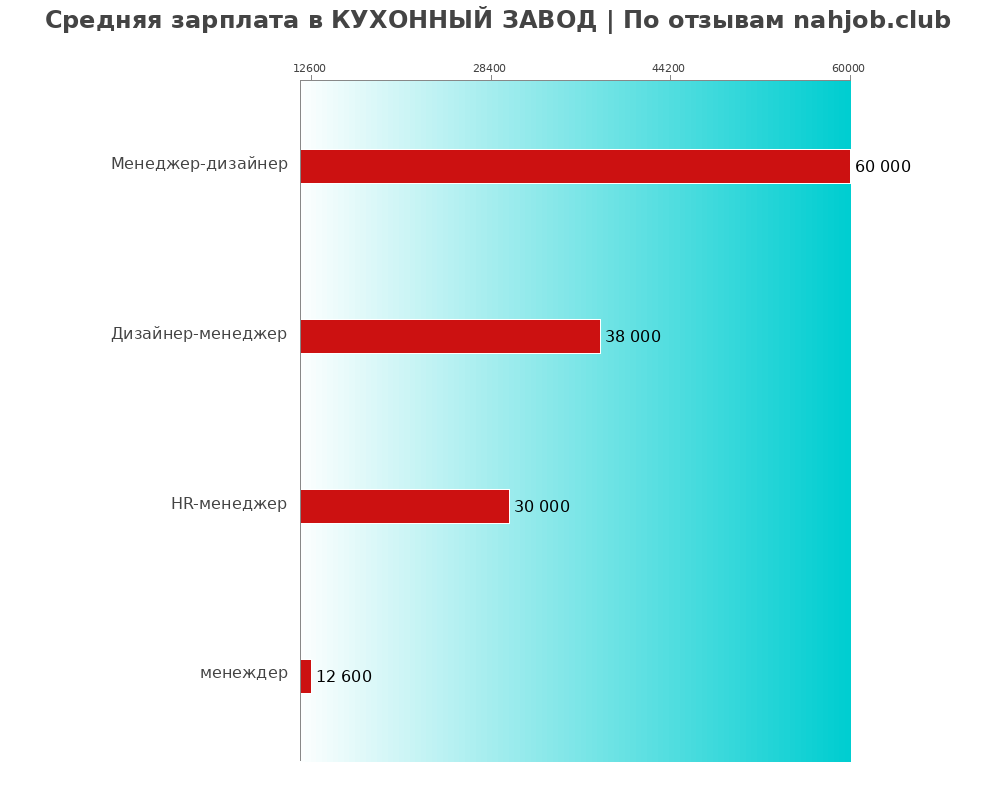 Средний уровень зарплаты в КУХОННЫЙ ЗАВОД