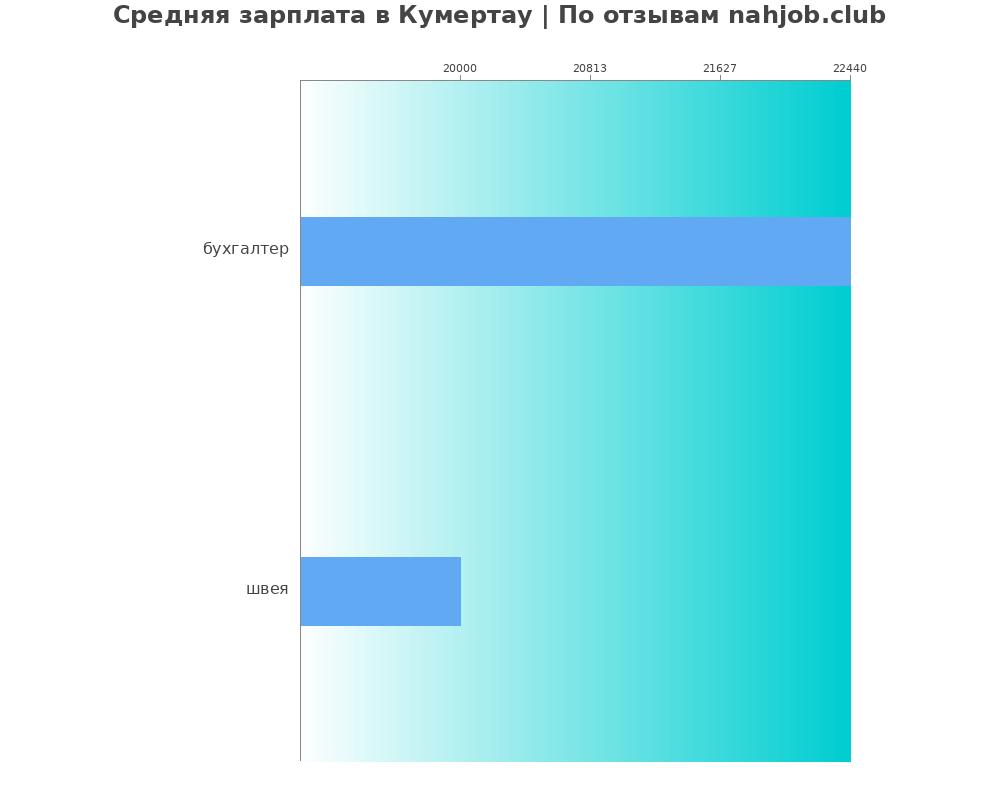 Средний уровень зарплаты в Кумертау