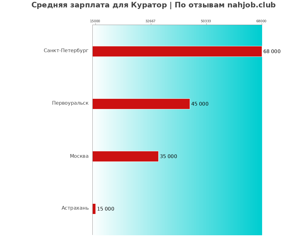 Средний уровень зарплаты в кураторе